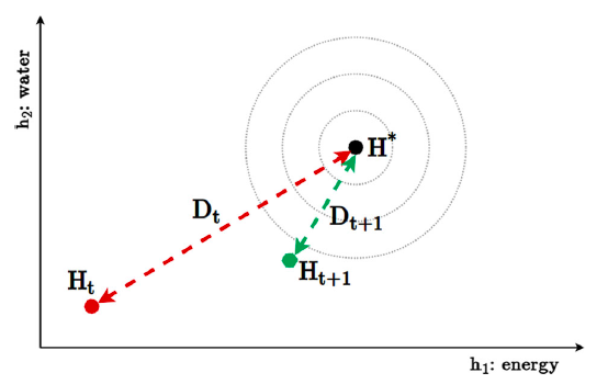 Emotion drive by distance from homeostasis point