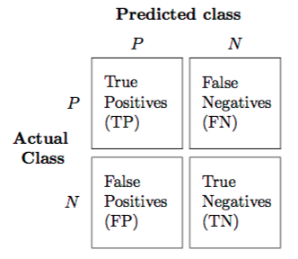 confusion matrix