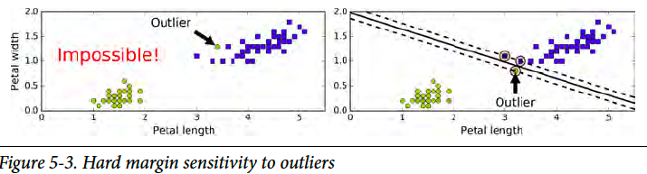 Hard margin sensitivity to outliers